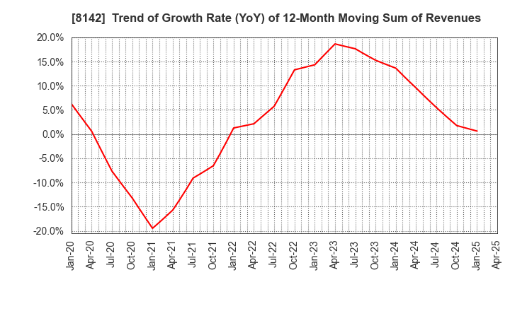 8142 TOHO Co.,Ltd.: Trend of Growth Rate (YoY) of 12-Month Moving Sum of Revenues