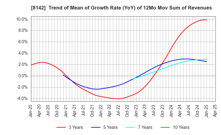 8142 TOHO Co.,Ltd.: Trend of Mean of Growth Rate (YoY) of 12Mo Mov Sum of Revenues