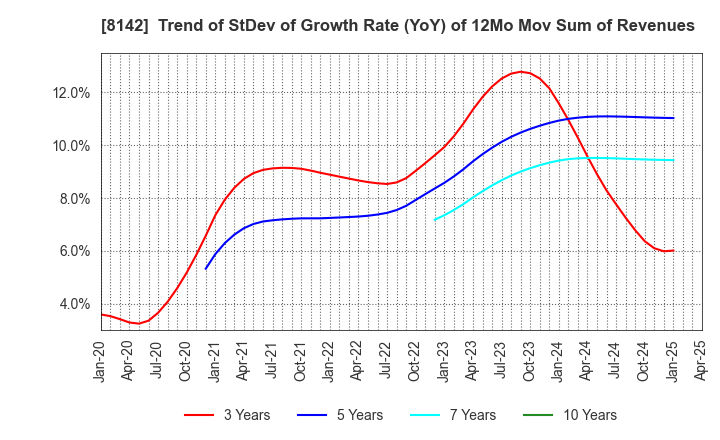 8142 TOHO Co.,Ltd.: Trend of StDev of Growth Rate (YoY) of 12Mo Mov Sum of Revenues