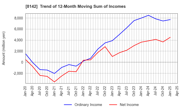 8142 TOHO Co.,Ltd.: Trend of 12-Month Moving Sum of Incomes