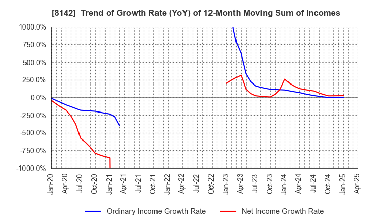 8142 TOHO Co.,Ltd.: Trend of Growth Rate (YoY) of 12-Month Moving Sum of Incomes