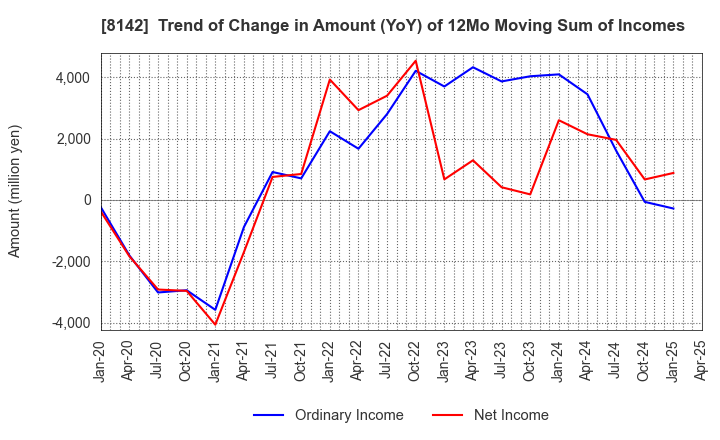 8142 TOHO Co.,Ltd.: Trend of Change in Amount (YoY) of 12Mo Moving Sum of Incomes
