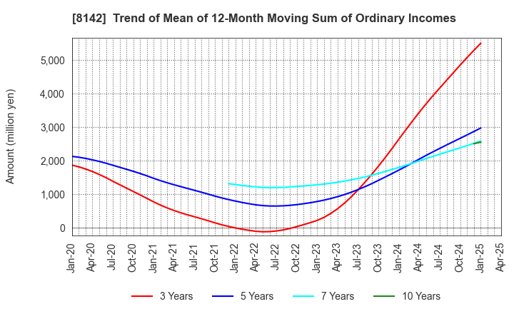 8142 TOHO Co.,Ltd.: Trend of Mean of 12-Month Moving Sum of Ordinary Incomes