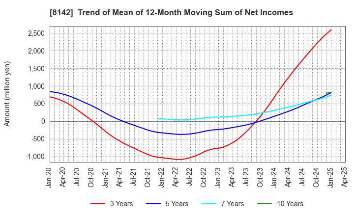 8142 TOHO Co.,Ltd.: Trend of Mean of 12-Month Moving Sum of Net Incomes