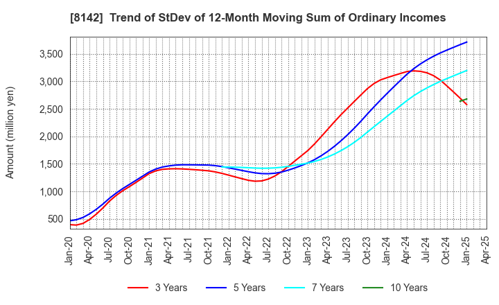 8142 TOHO Co.,Ltd.: Trend of StDev of 12-Month Moving Sum of Ordinary Incomes