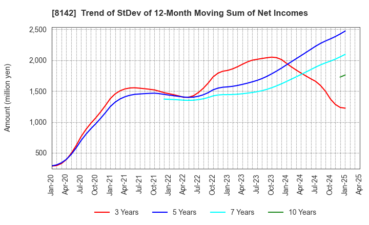 8142 TOHO Co.,Ltd.: Trend of StDev of 12-Month Moving Sum of Net Incomes