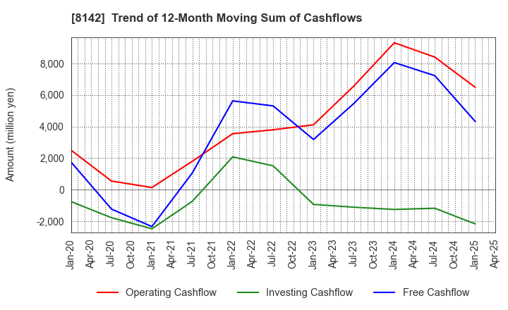 8142 TOHO Co.,Ltd.: Trend of 12-Month Moving Sum of Cashflows