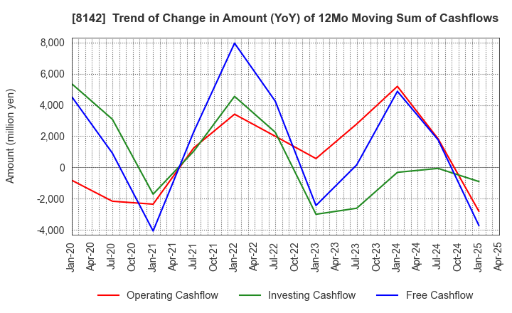 8142 TOHO Co.,Ltd.: Trend of Change in Amount (YoY) of 12Mo Moving Sum of Cashflows