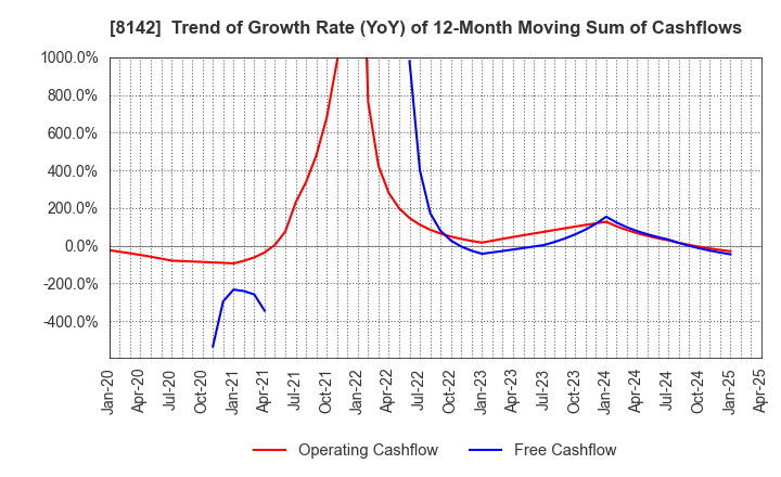 8142 TOHO Co.,Ltd.: Trend of Growth Rate (YoY) of 12-Month Moving Sum of Cashflows