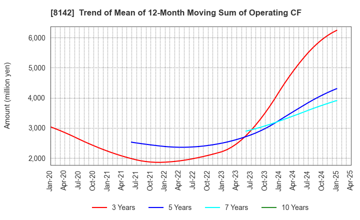 8142 TOHO Co.,Ltd.: Trend of Mean of 12-Month Moving Sum of Operating CF