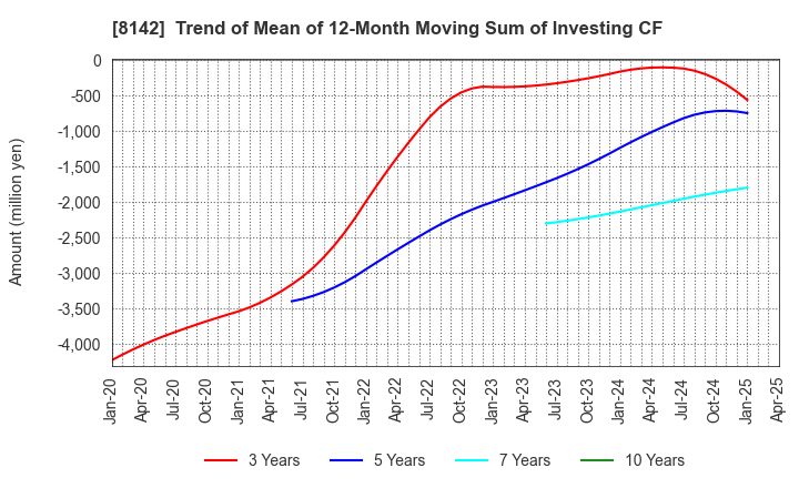8142 TOHO Co.,Ltd.: Trend of Mean of 12-Month Moving Sum of Investing CF