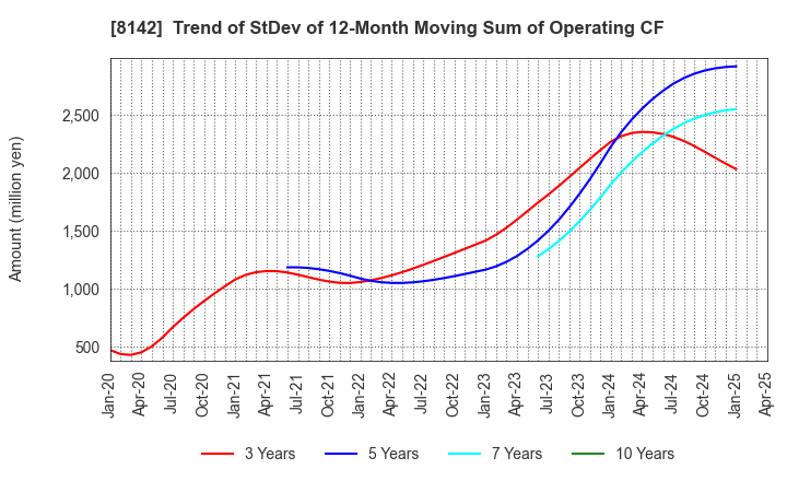 8142 TOHO Co.,Ltd.: Trend of StDev of 12-Month Moving Sum of Operating CF