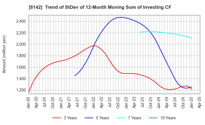 8142 TOHO Co.,Ltd.: Trend of StDev of 12-Month Moving Sum of Investing CF
