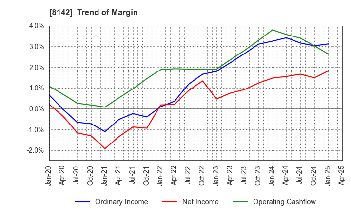 8142 TOHO Co.,Ltd.: Trend of Margin