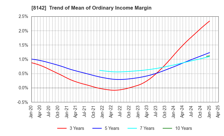 8142 TOHO Co.,Ltd.: Trend of Mean of Ordinary Income Margin