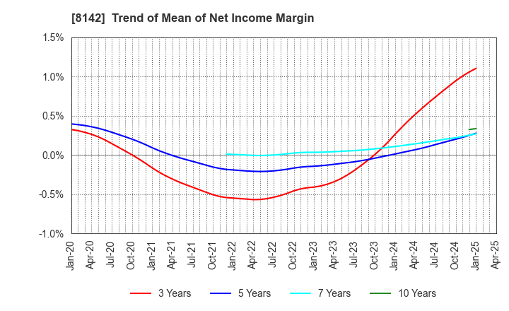 8142 TOHO Co.,Ltd.: Trend of Mean of Net Income Margin