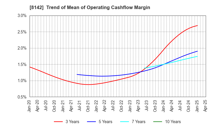 8142 TOHO Co.,Ltd.: Trend of Mean of Operating Cashflow Margin