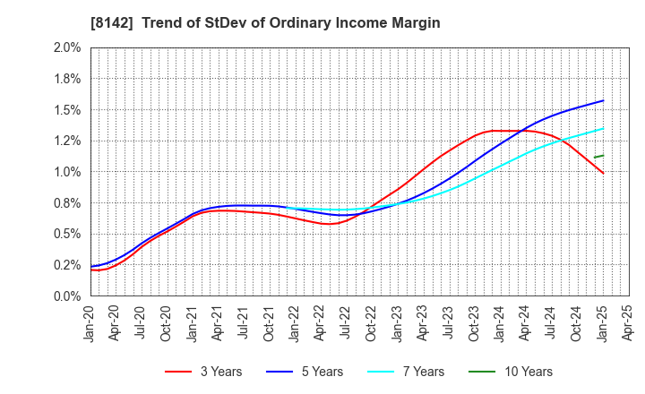 8142 TOHO Co.,Ltd.: Trend of StDev of Ordinary Income Margin