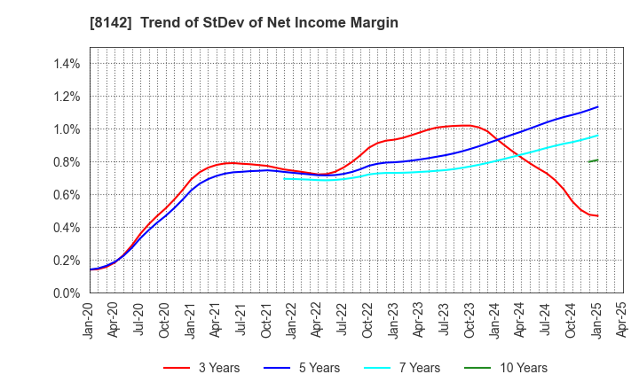 8142 TOHO Co.,Ltd.: Trend of StDev of Net Income Margin