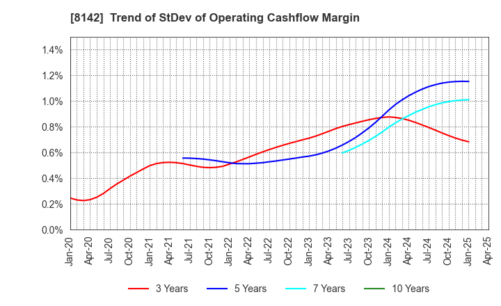 8142 TOHO Co.,Ltd.: Trend of StDev of Operating Cashflow Margin