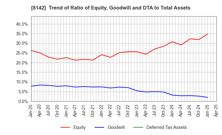 8142 TOHO Co.,Ltd.: Trend of Ratio of Equity, Goodwill and DTA to Total Assets