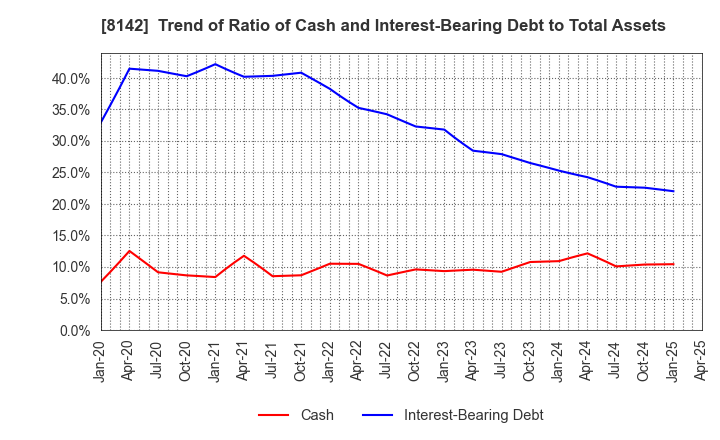 8142 TOHO Co.,Ltd.: Trend of Ratio of Cash and Interest-Bearing Debt to Total Assets