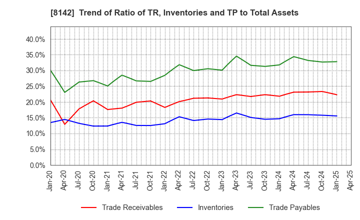 8142 TOHO Co.,Ltd.: Trend of Ratio of TR, Inventories and TP to Total Assets