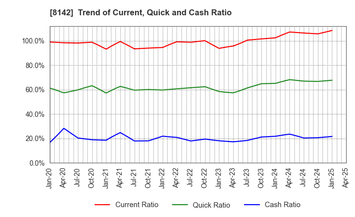 8142 TOHO Co.,Ltd.: Trend of Current, Quick and Cash Ratio