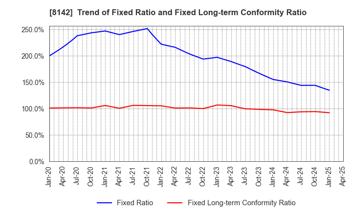 8142 TOHO Co.,Ltd.: Trend of Fixed Ratio and Fixed Long-term Conformity Ratio