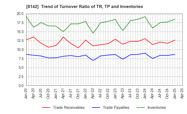 8142 TOHO Co.,Ltd.: Trend of Turnover Ratio of TR, TP and Inventories