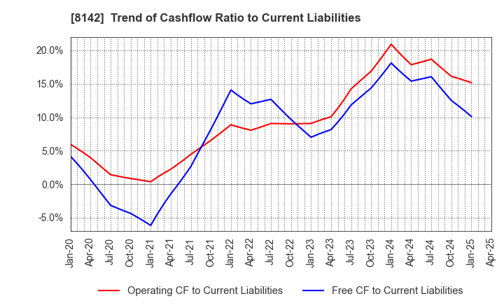8142 TOHO Co.,Ltd.: Trend of Cashflow Ratio to Current Liabilities