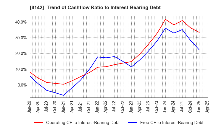 8142 TOHO Co.,Ltd.: Trend of Cashflow Ratio to Interest-Bearing Debt