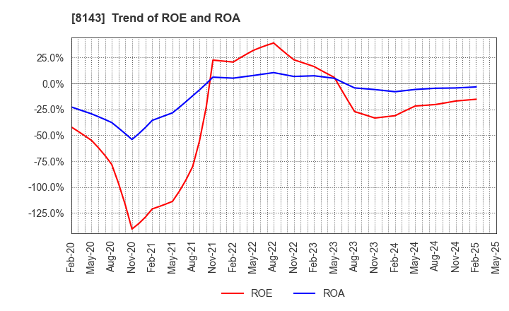 8143 LAPINE CO.,LTD.: Trend of ROE and ROA