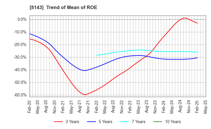 8143 LAPINE CO.,LTD.: Trend of Mean of ROE