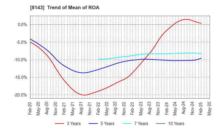 8143 LAPINE CO.,LTD.: Trend of Mean of ROA