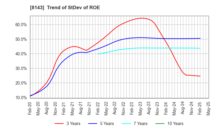 8143 LAPINE CO.,LTD.: Trend of StDev of ROE