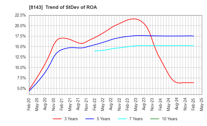 8143 LAPINE CO.,LTD.: Trend of StDev of ROA