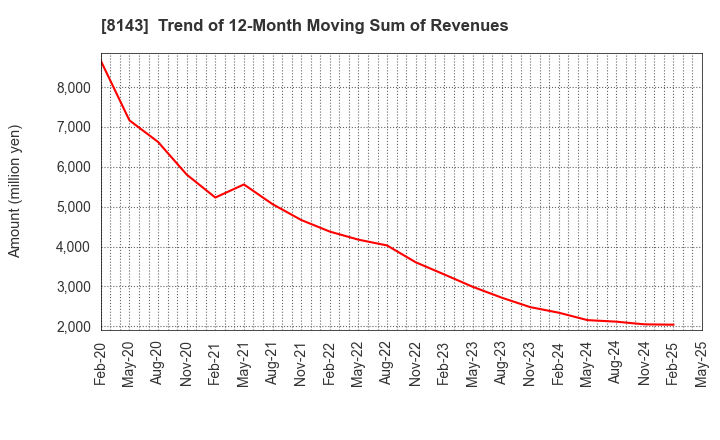 8143 LAPINE CO.,LTD.: Trend of 12-Month Moving Sum of Revenues