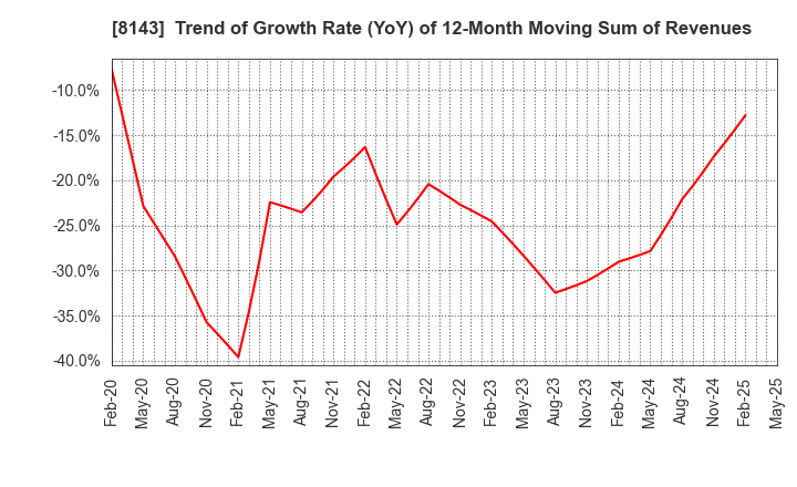 8143 LAPINE CO.,LTD.: Trend of Growth Rate (YoY) of 12-Month Moving Sum of Revenues