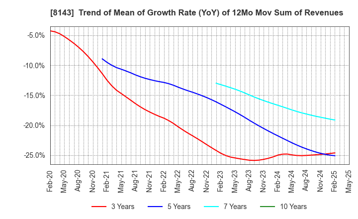 8143 LAPINE CO.,LTD.: Trend of Mean of Growth Rate (YoY) of 12Mo Mov Sum of Revenues