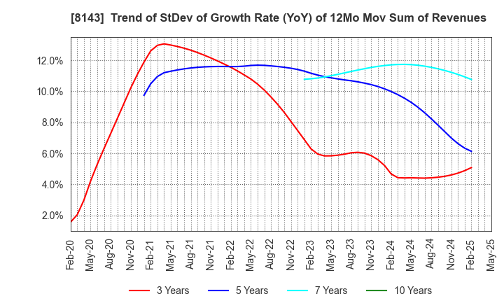 8143 LAPINE CO.,LTD.: Trend of StDev of Growth Rate (YoY) of 12Mo Mov Sum of Revenues