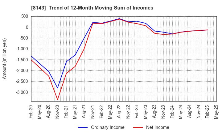 8143 LAPINE CO.,LTD.: Trend of 12-Month Moving Sum of Incomes