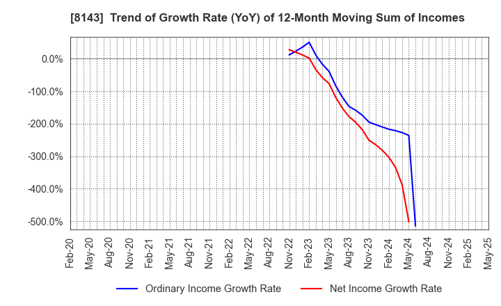 8143 LAPINE CO.,LTD.: Trend of Growth Rate (YoY) of 12-Month Moving Sum of Incomes