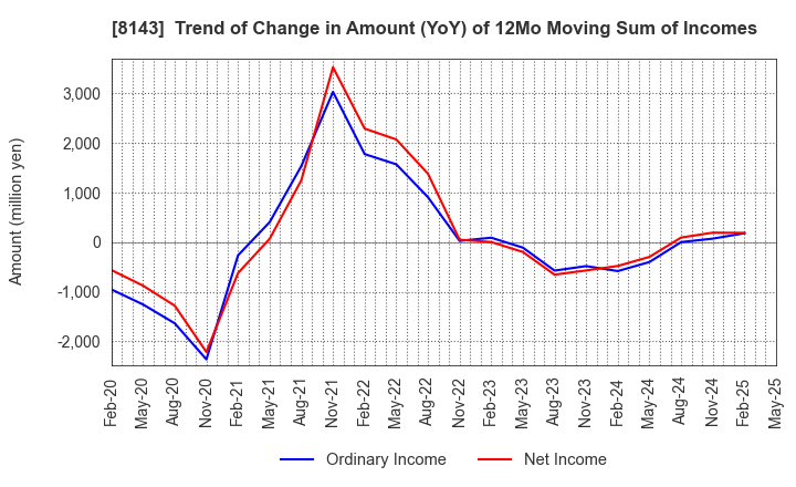 8143 LAPINE CO.,LTD.: Trend of Change in Amount (YoY) of 12Mo Moving Sum of Incomes