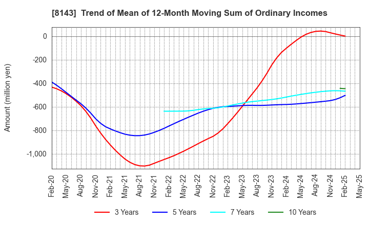 8143 LAPINE CO.,LTD.: Trend of Mean of 12-Month Moving Sum of Ordinary Incomes