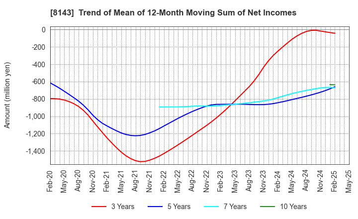 8143 LAPINE CO.,LTD.: Trend of Mean of 12-Month Moving Sum of Net Incomes