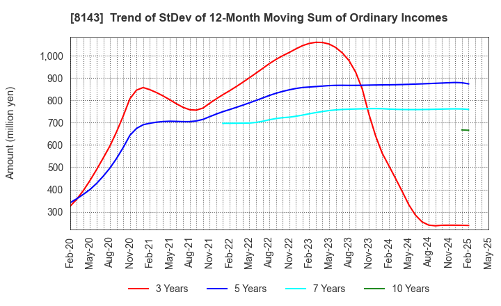 8143 LAPINE CO.,LTD.: Trend of StDev of 12-Month Moving Sum of Ordinary Incomes