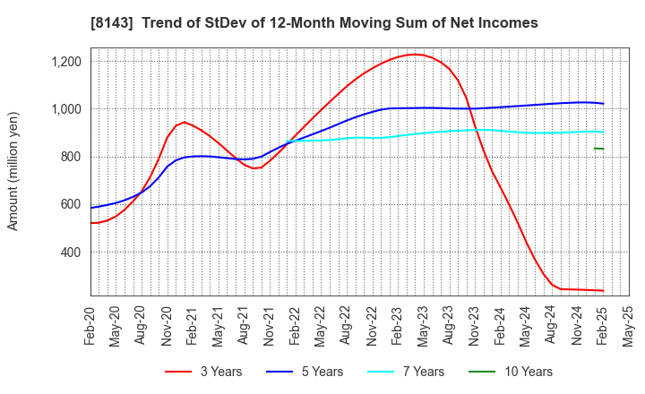 8143 LAPINE CO.,LTD.: Trend of StDev of 12-Month Moving Sum of Net Incomes