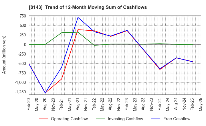 8143 LAPINE CO.,LTD.: Trend of 12-Month Moving Sum of Cashflows
