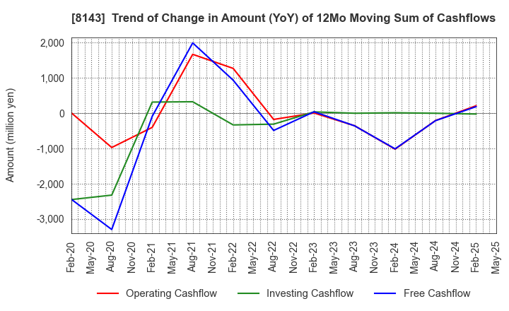 8143 LAPINE CO.,LTD.: Trend of Change in Amount (YoY) of 12Mo Moving Sum of Cashflows
